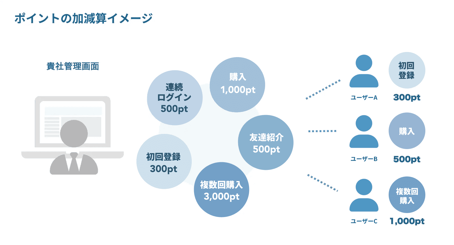 ポイントの加減算イメージ