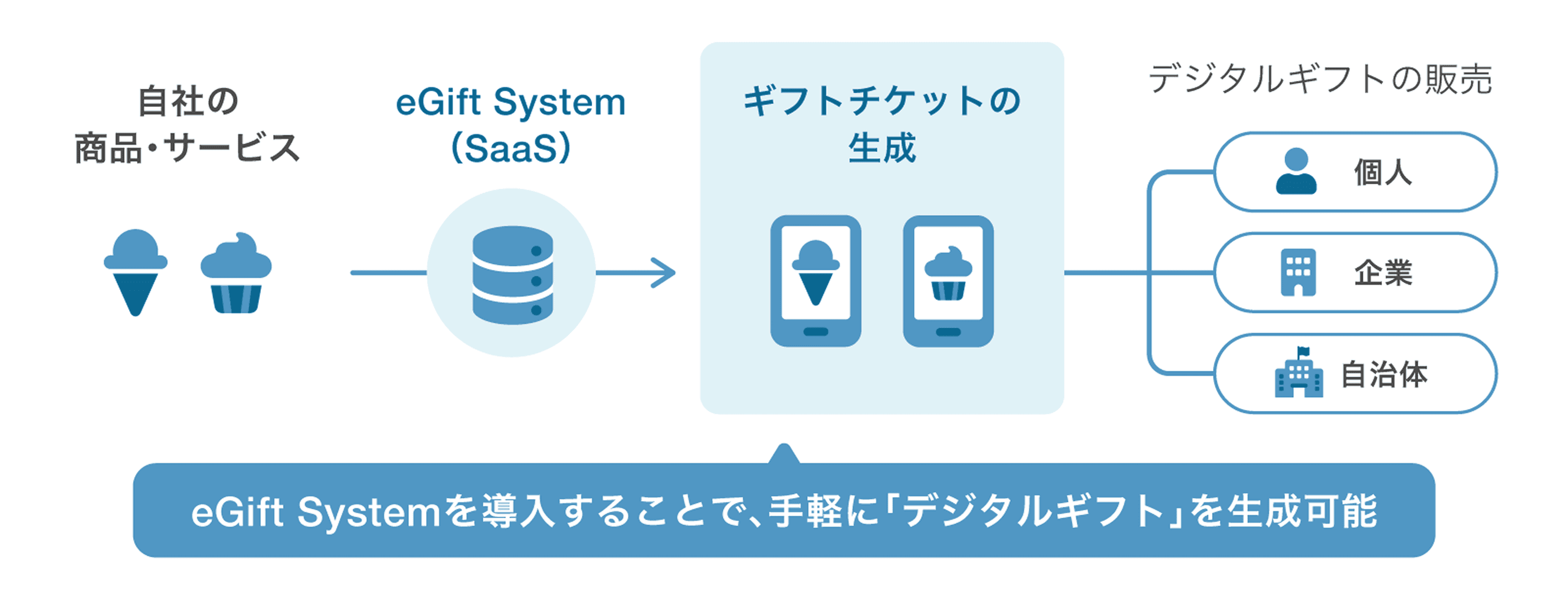eGift Systemとは