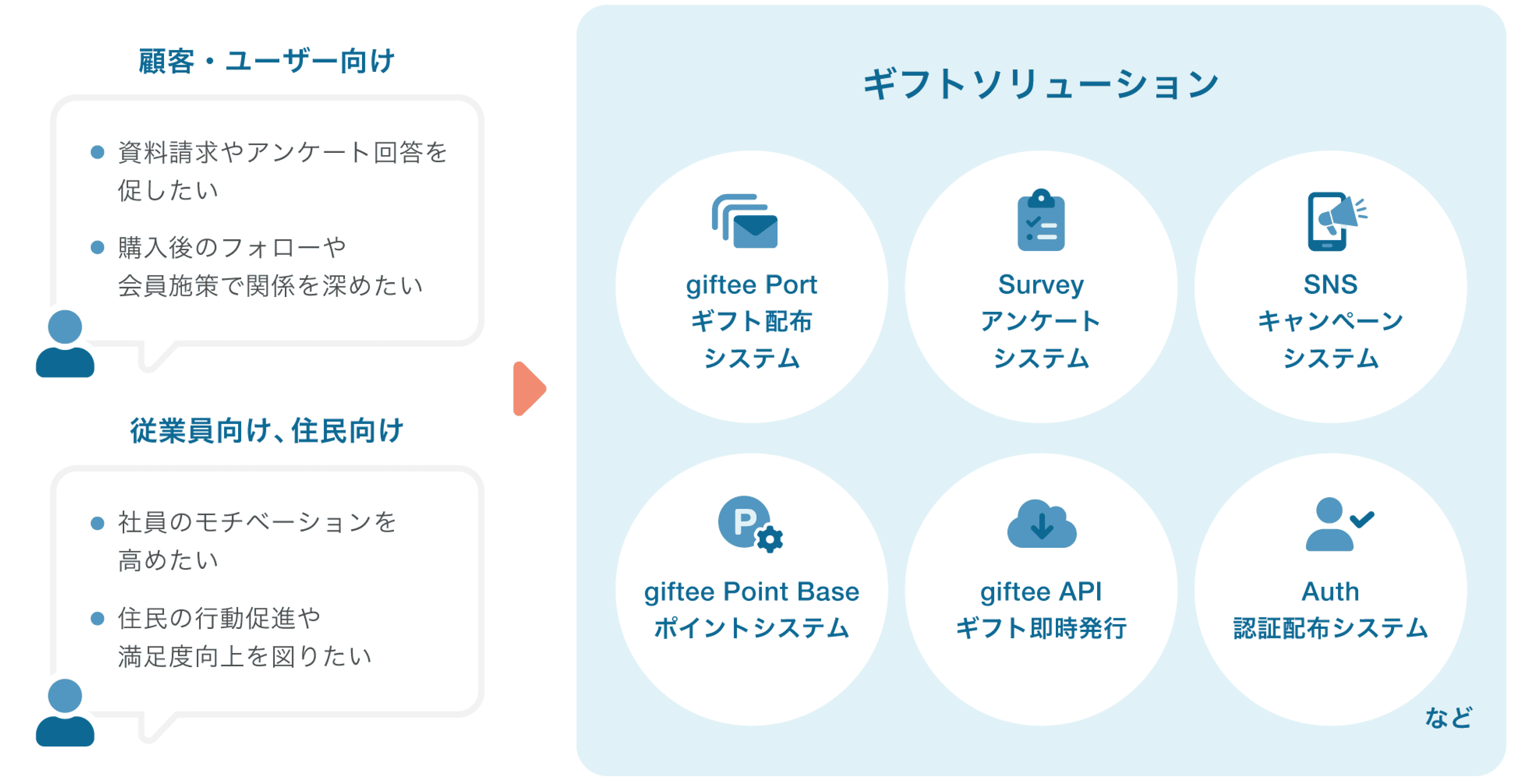 ギフトソリューション