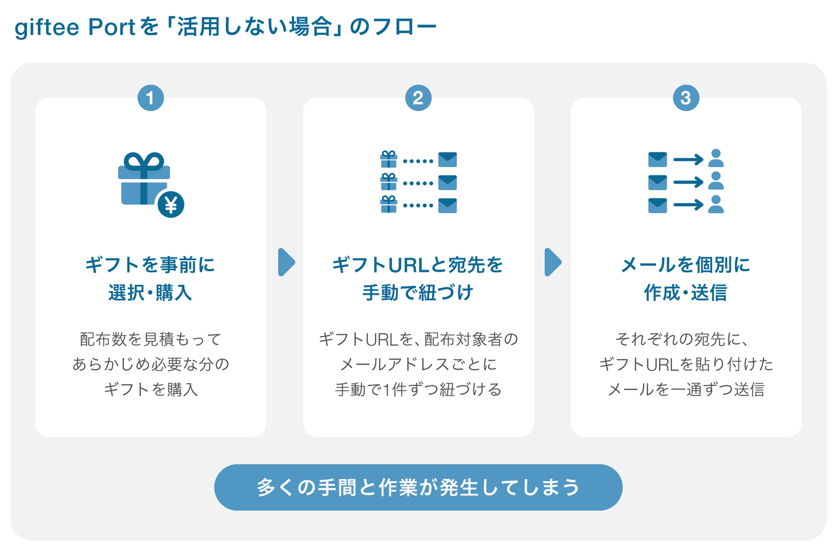 giftee Portを「活用しない場合」のフロー