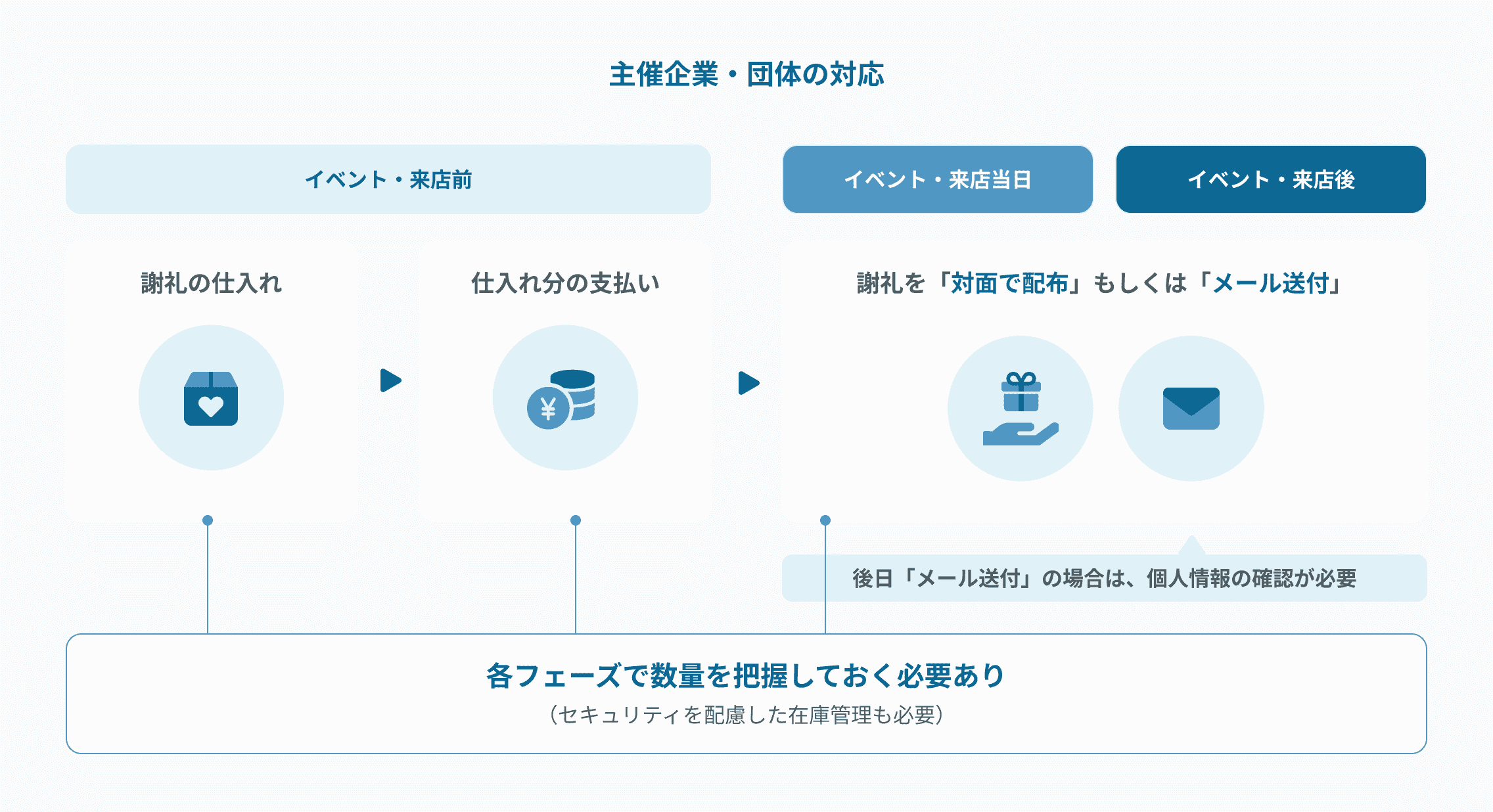giftee APIを活用した来店・イベント謝礼の流れ