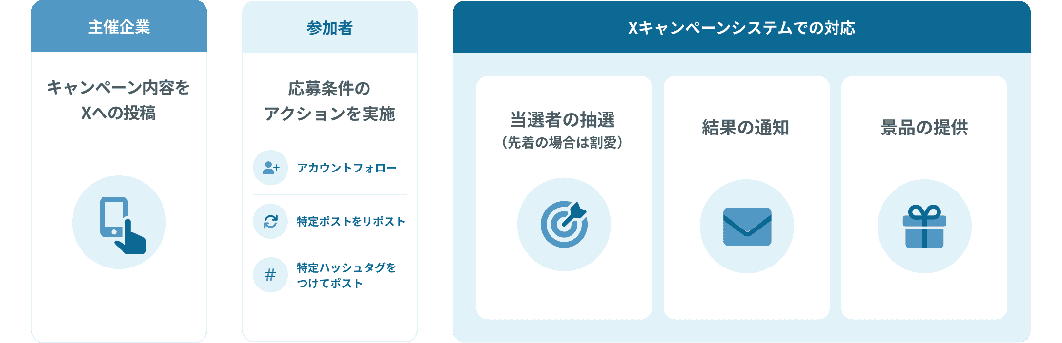 Xキャンペーンを効率化するソリューション