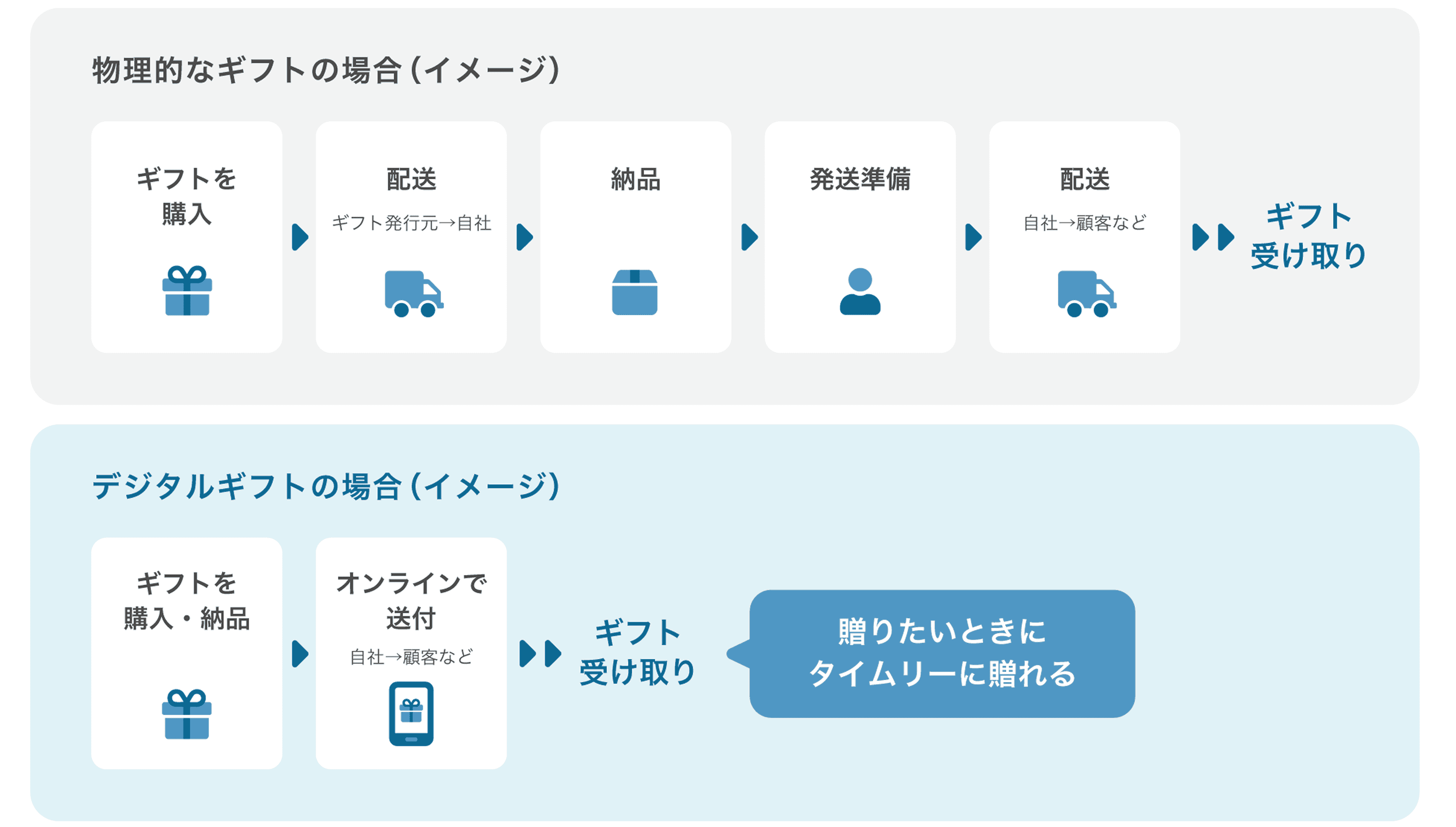 リードタイムが短くすぐにギフトを贈れる