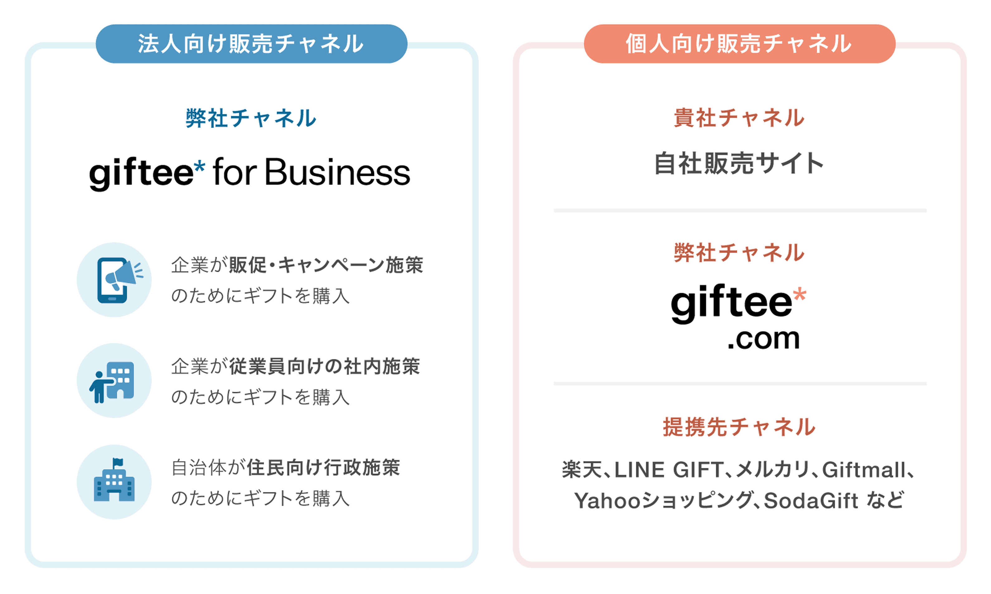 さまざまなチャネルでの販売