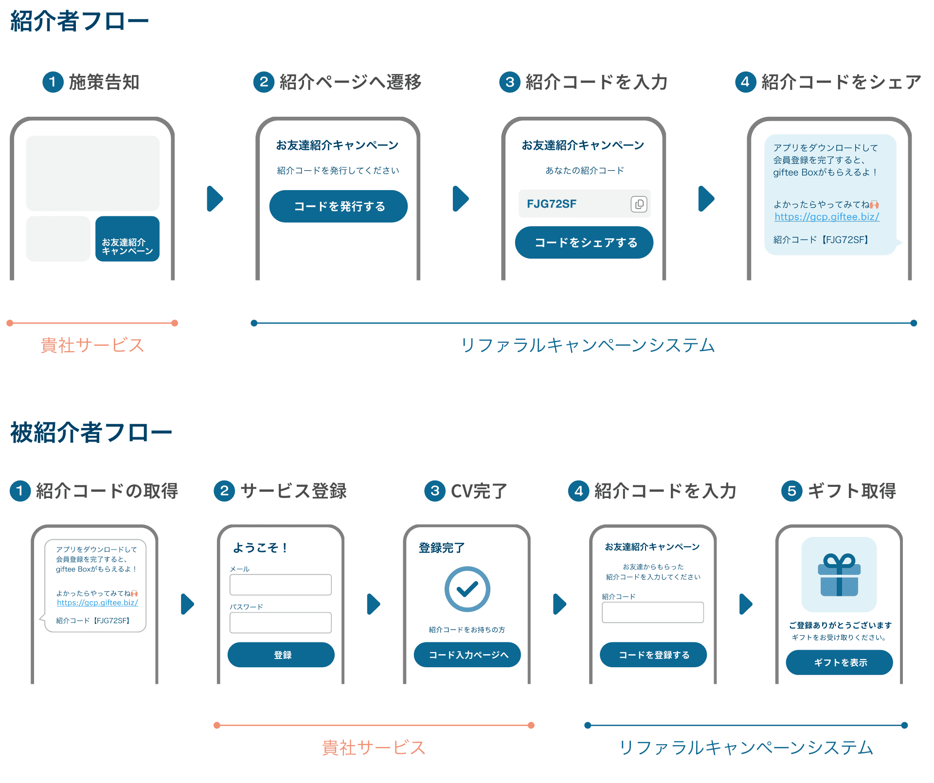 友達紹介システムフロー