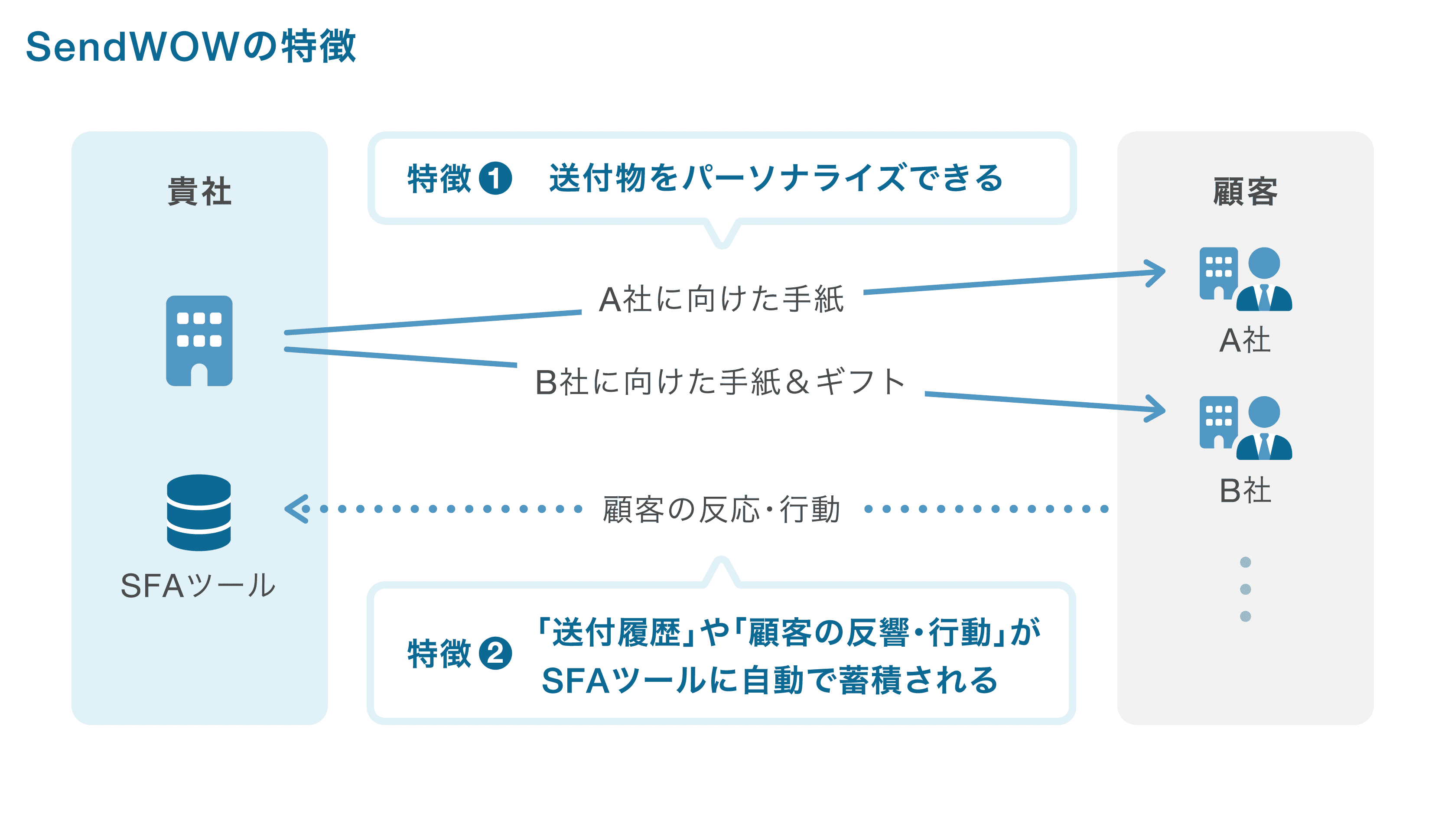SendWOWの特徴
