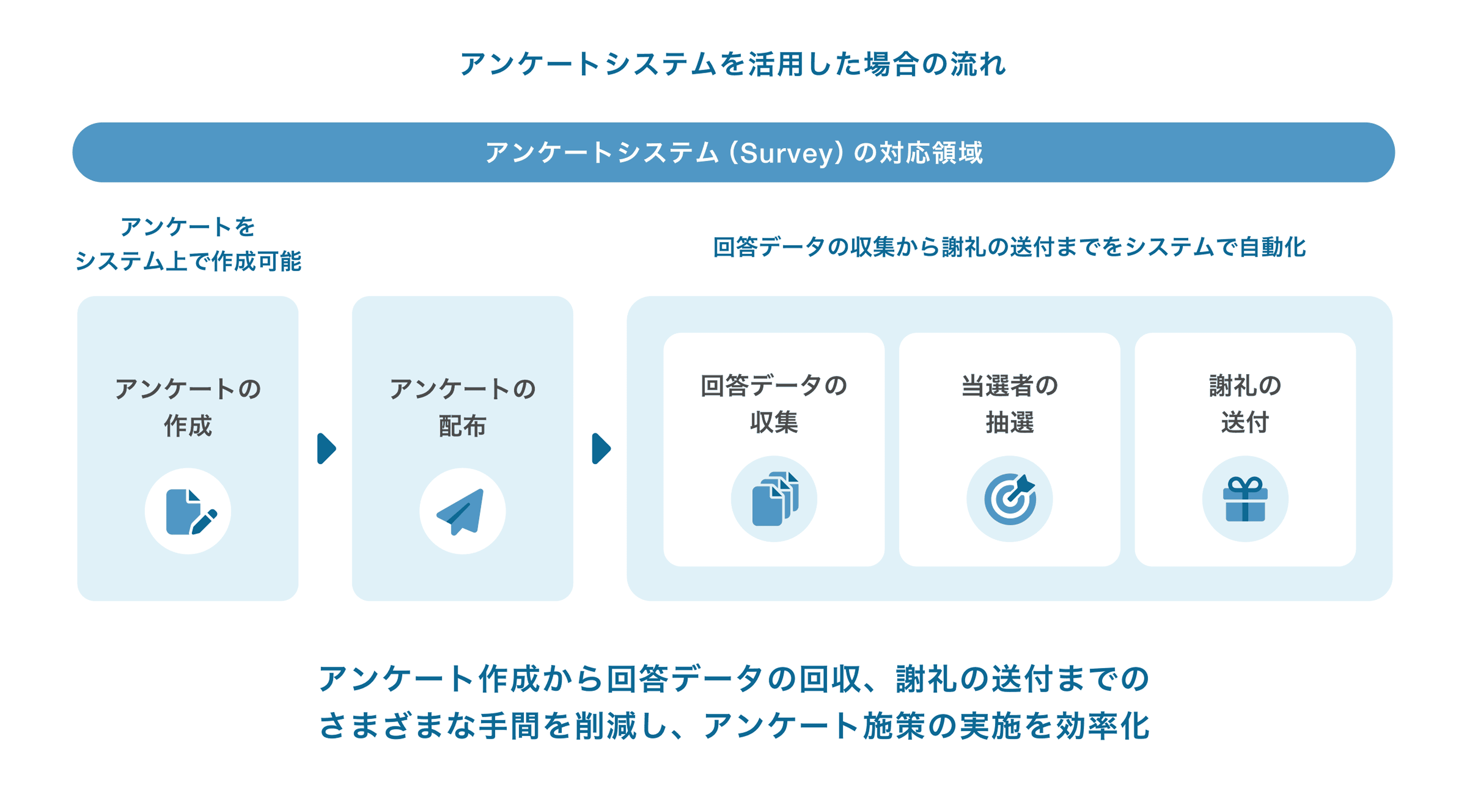 アンケート謝礼を効率化するソリューション