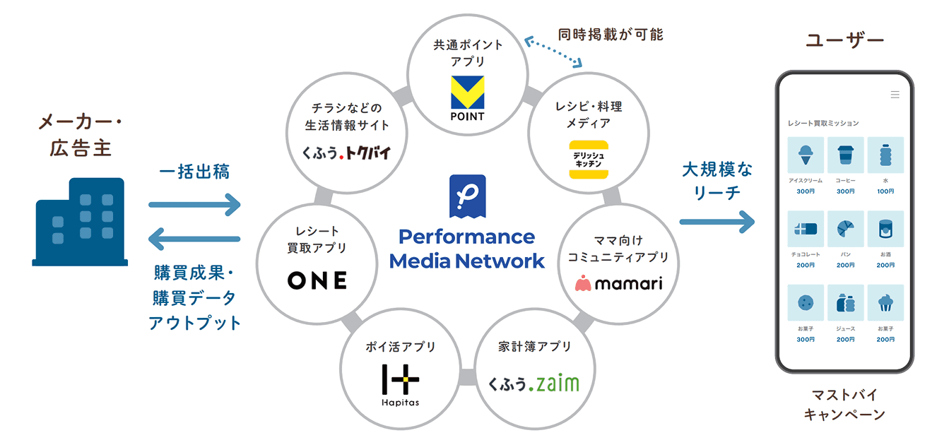 Performance Media Networkとは