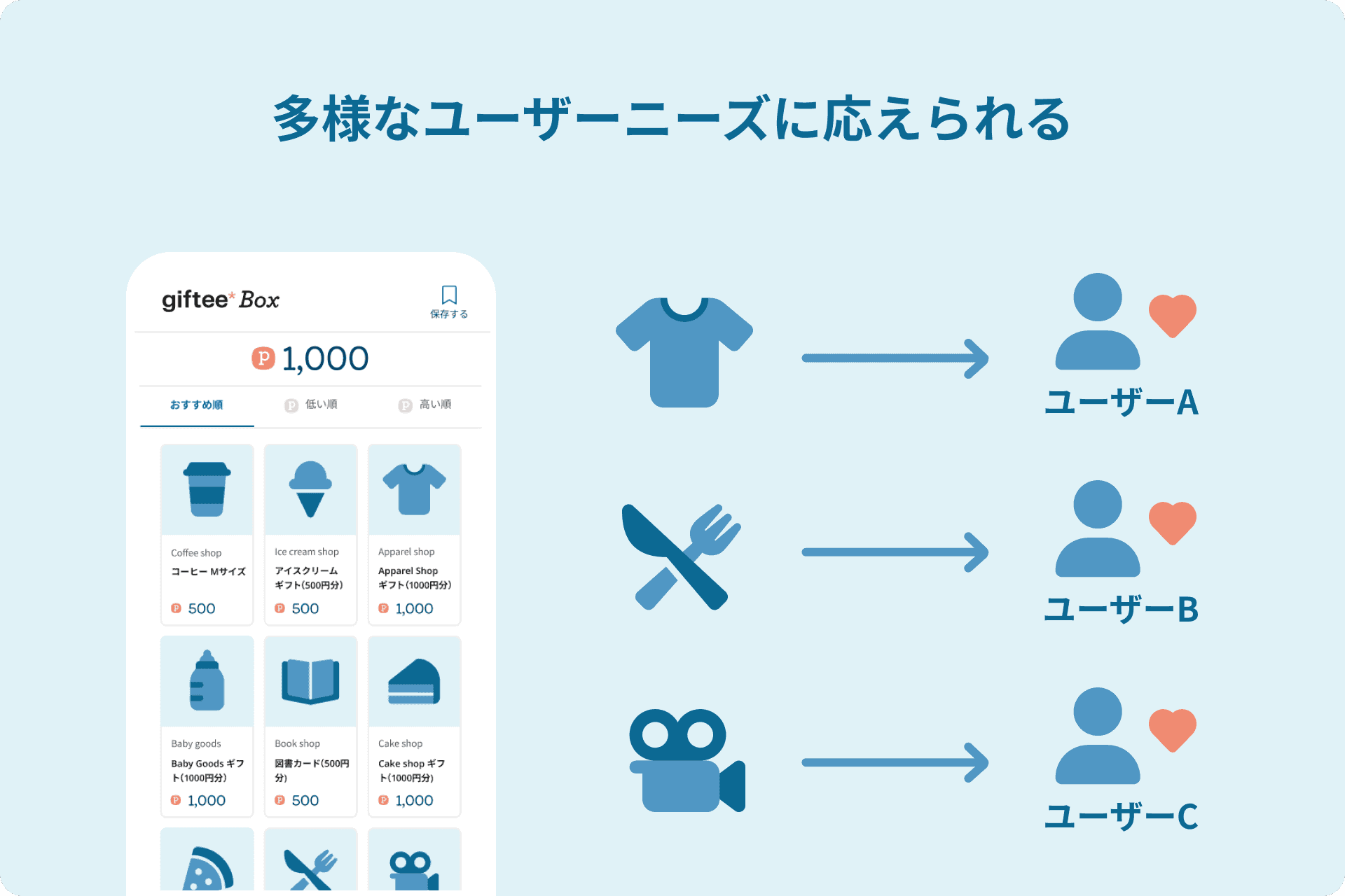 多様なユーザーニーズに応えられる