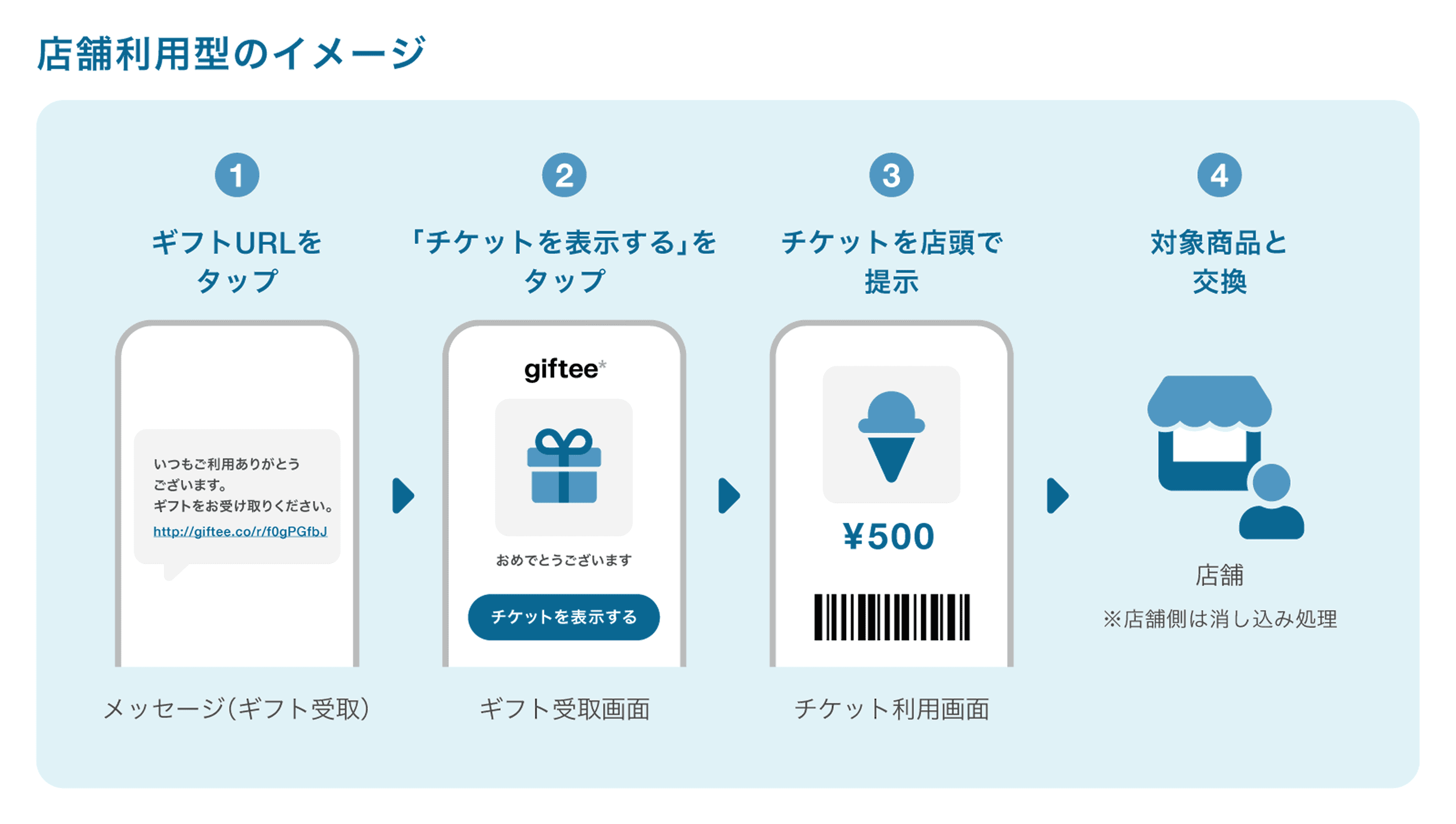 店舗利用型のイメージ