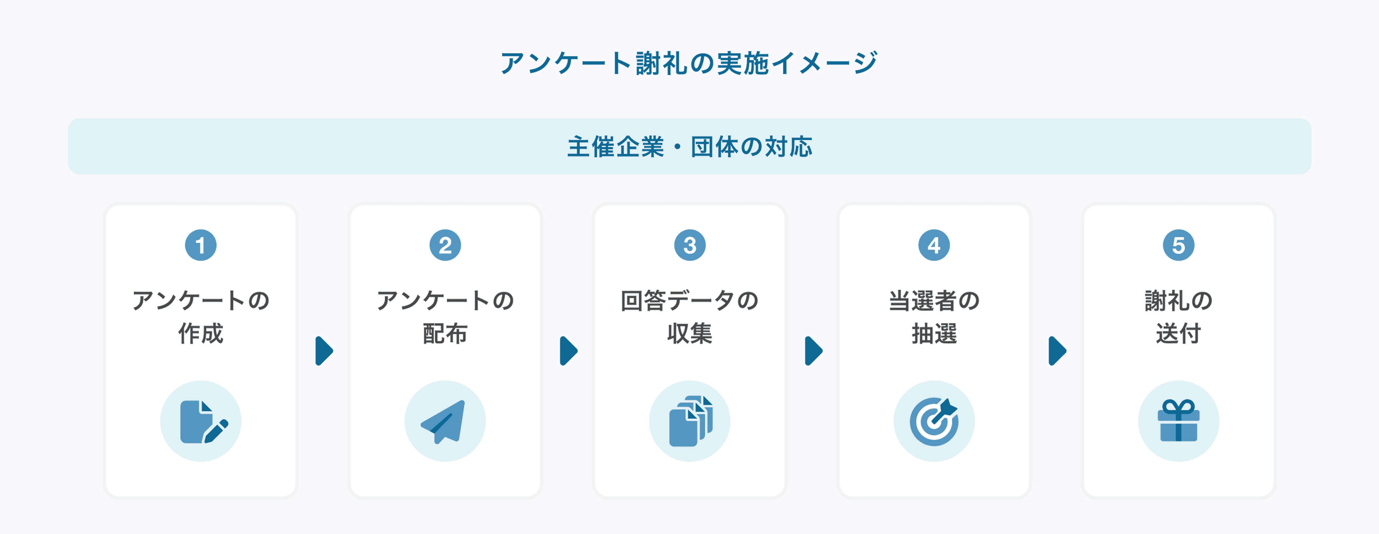 アンケート謝礼の流れ