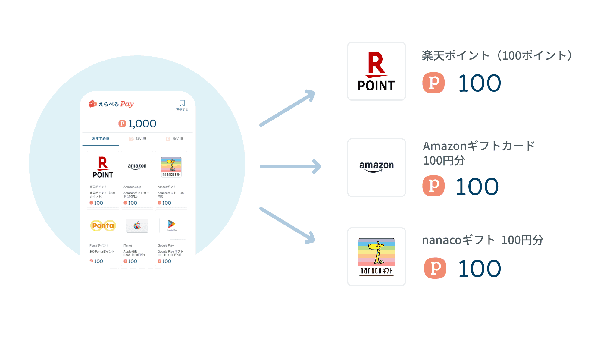 複数の商品を組み合わせて交換できる