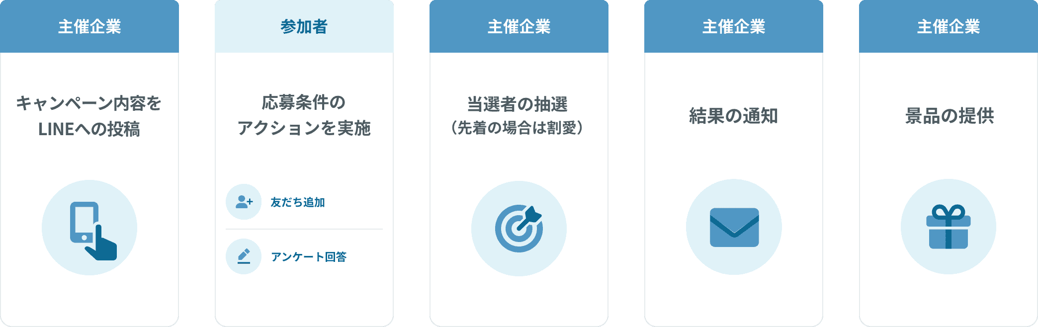 LINEキャンペーンの流れ