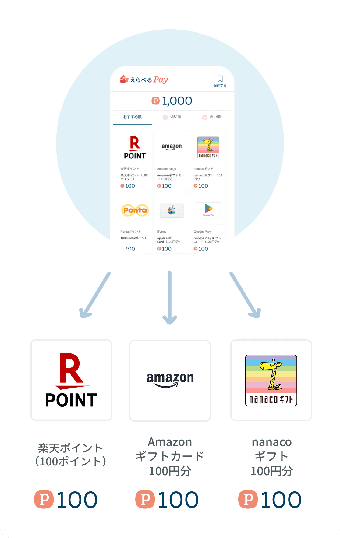 複数の商品を組み合わせて交換できる
