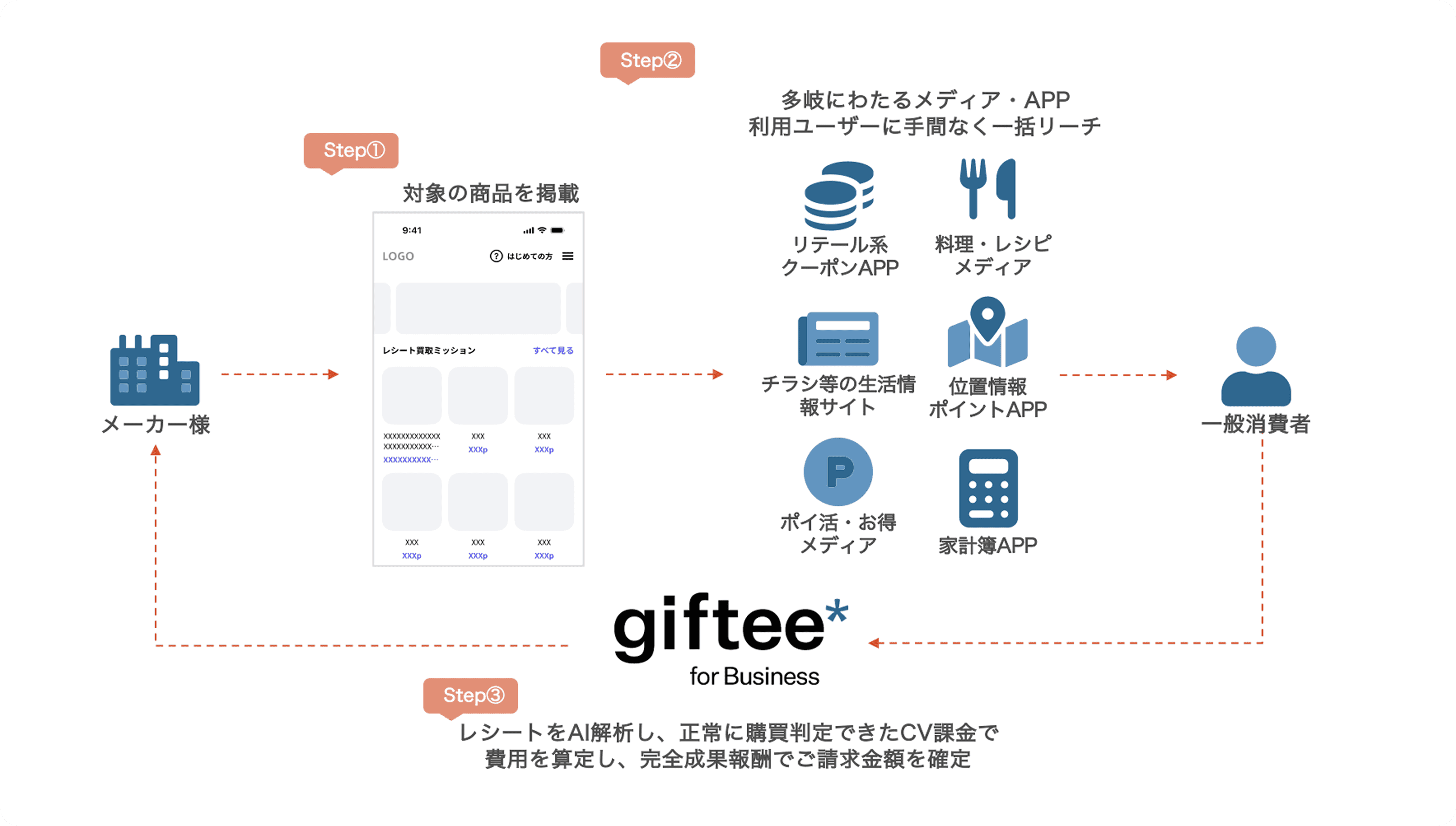 メーカー様側のキャンペーン実施の流れ