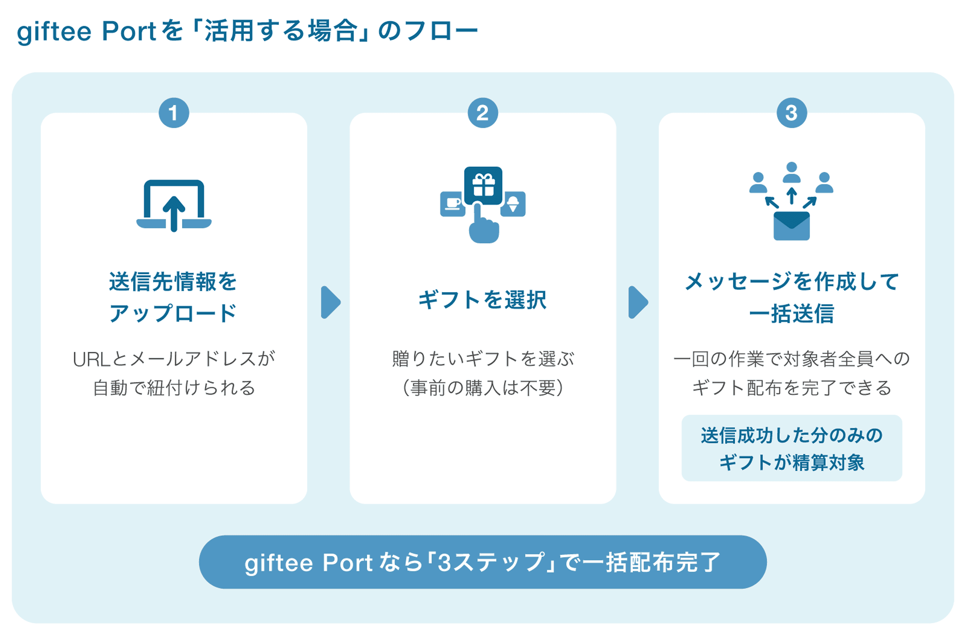 giftee Portを「活用する場合」のフロー