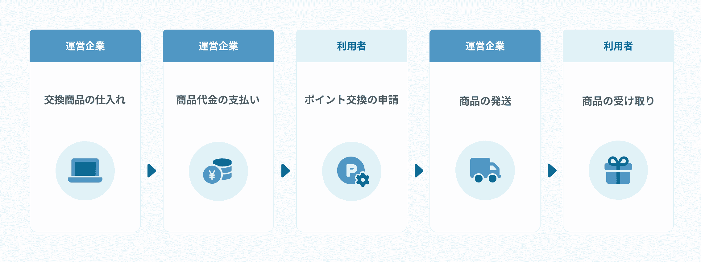 ポイント交換の流れ