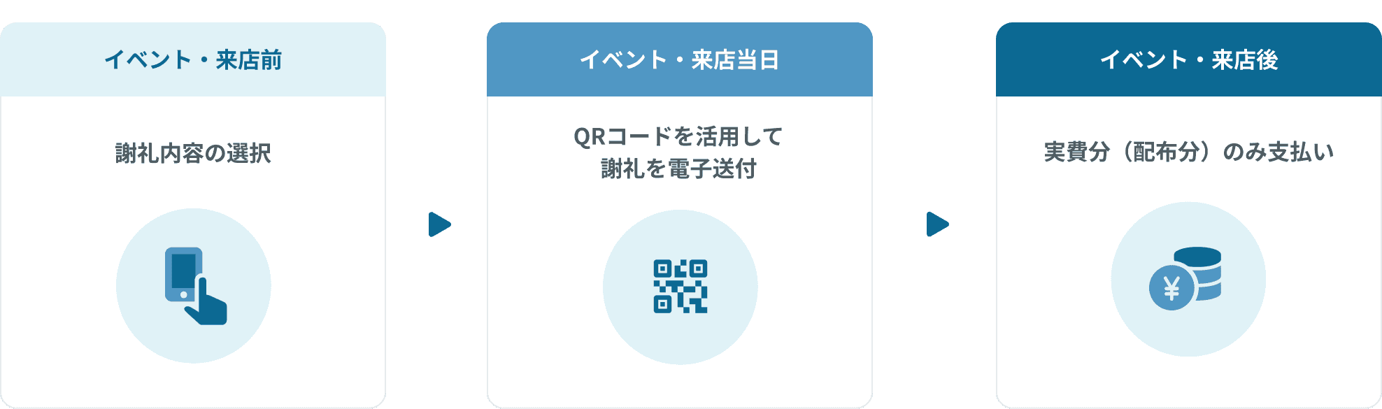 giftee Directでの配布フロー