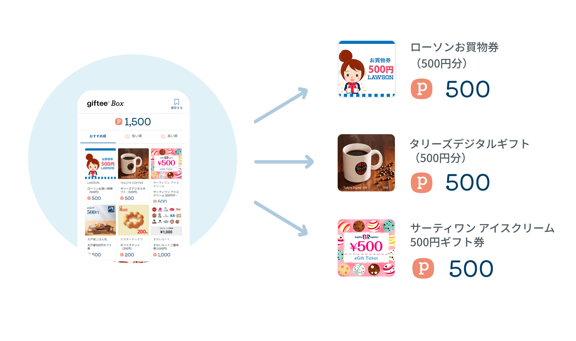 複数の商品を組み合わせて交換できる