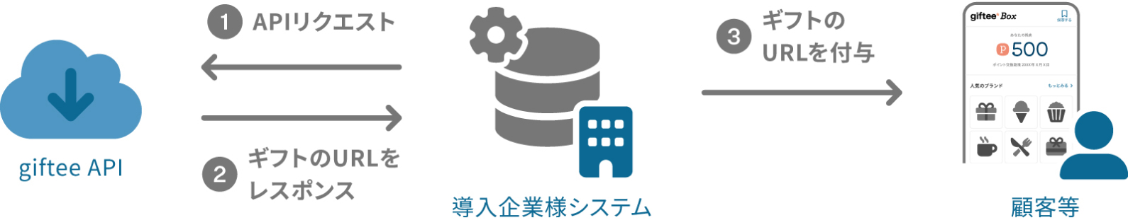 1.giftee APIから導入企業システム様へAPIリクエスト。2. 導入企業様システムからgiftee APIへギフトのURLをレスポンス。3. 導入企業様システムから顧客等へギフトのURLを付与