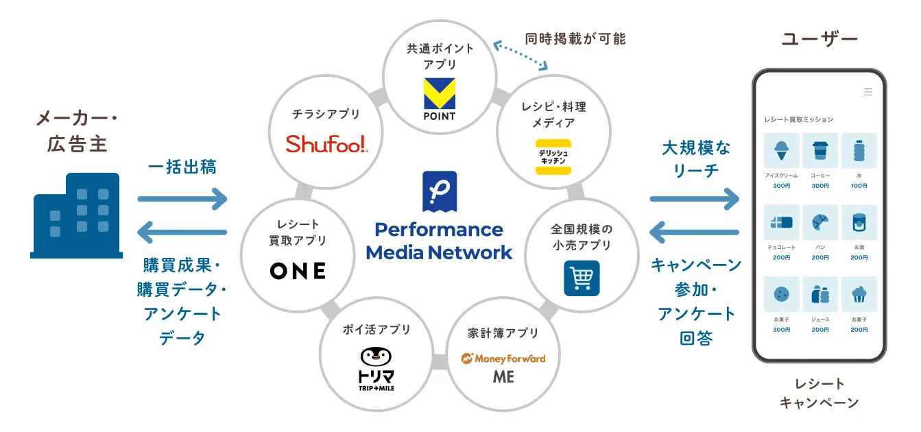 Performance Media Networkとは