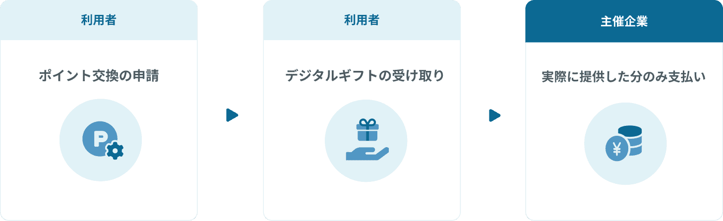 giftee APIを活用したポイント交換の効率化