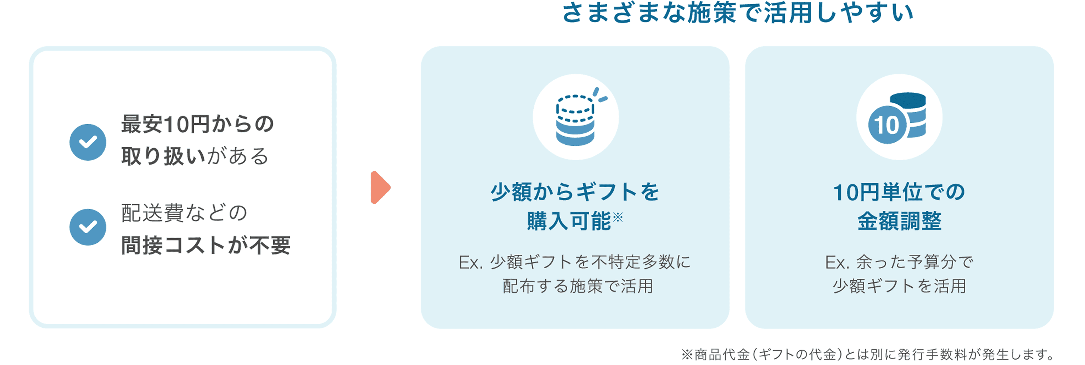 少額からギフトを購入できる