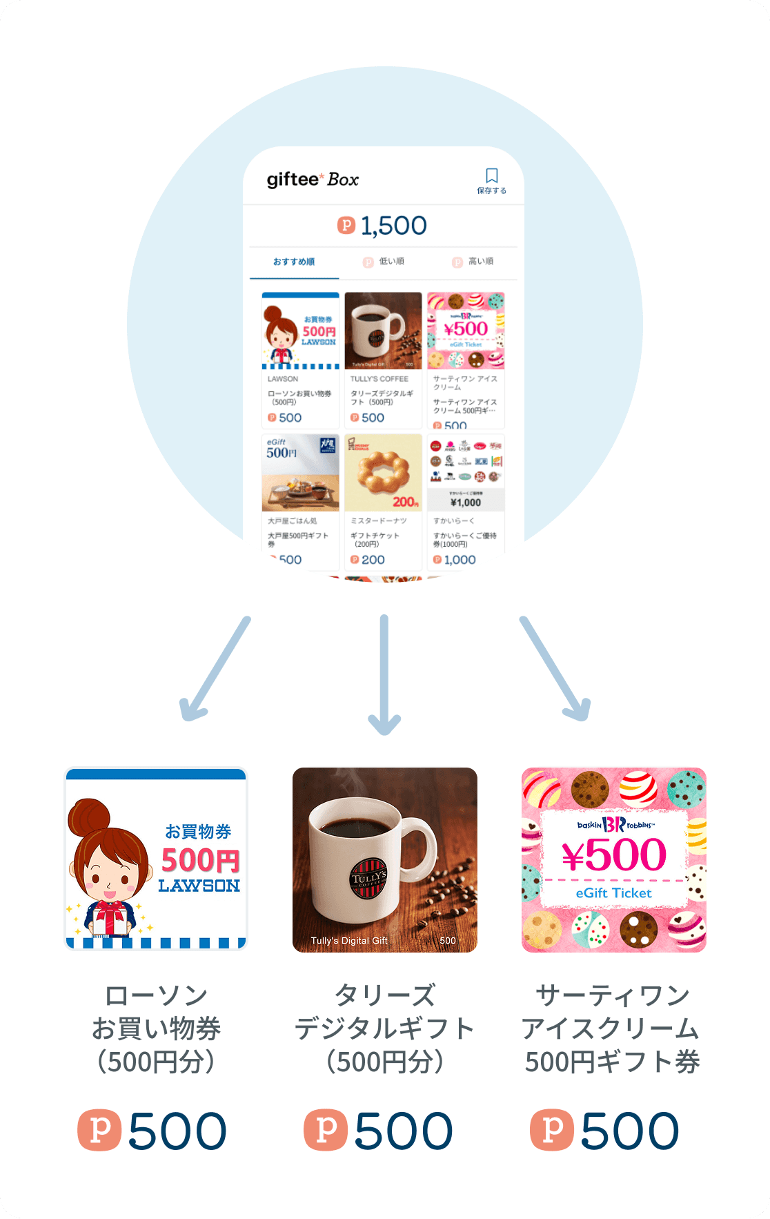 複数の商品を組み合わせて交換できる