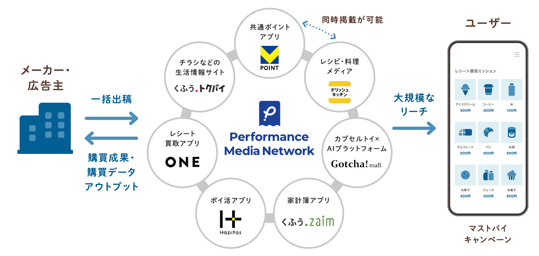 Performance Media Networkとは