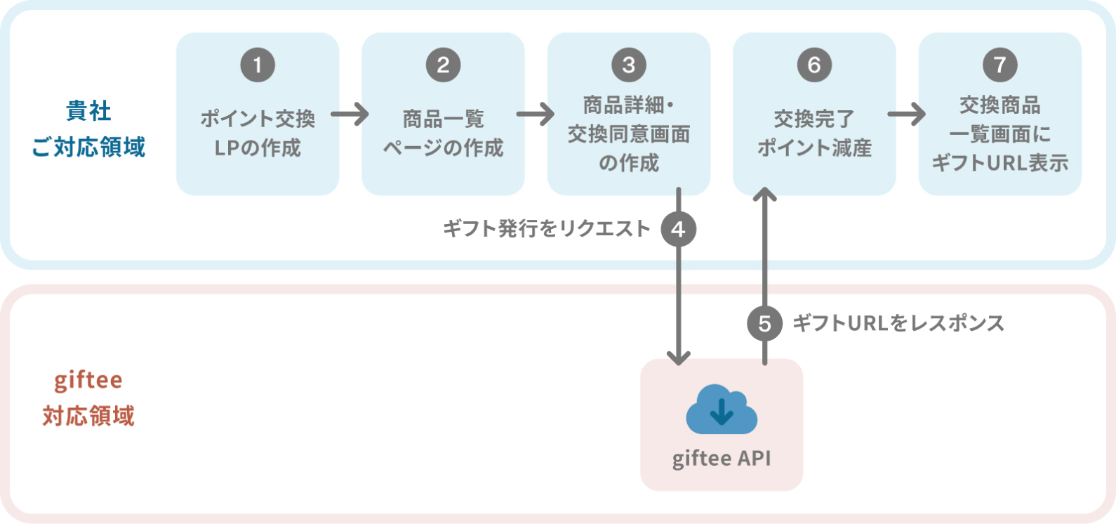 ポイント交換の流れを示す図。貴社対応領域には「1.ポイント交換LPの作成」「2.商品一覧ページの作成」「3.商品詳細・交換用画面の作成」「6.交換完了ポイント減算」「7.交換商品一覧画面にギフトURL表示」の手順が含まれる。giftee対応領域では、ギフト発行リクエストがgiftee APIに送信され、ギフトURLがレスポンスとして返される。