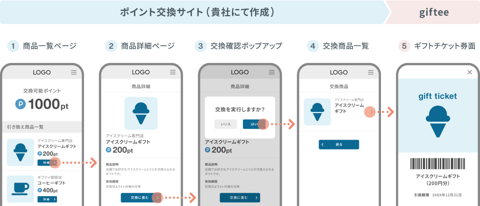 ポイント交換サイトの操作フローを示すスマートフォンの画面。1. 商品一覧ページでポイントを選択、2. 商品詳細ページで交換を選択、3. 交換確認ポップアップで交換を確定、4. 交換商品一覧で交換完了を確認、5. ギフトチケット画面でギフトの詳細が表示される。