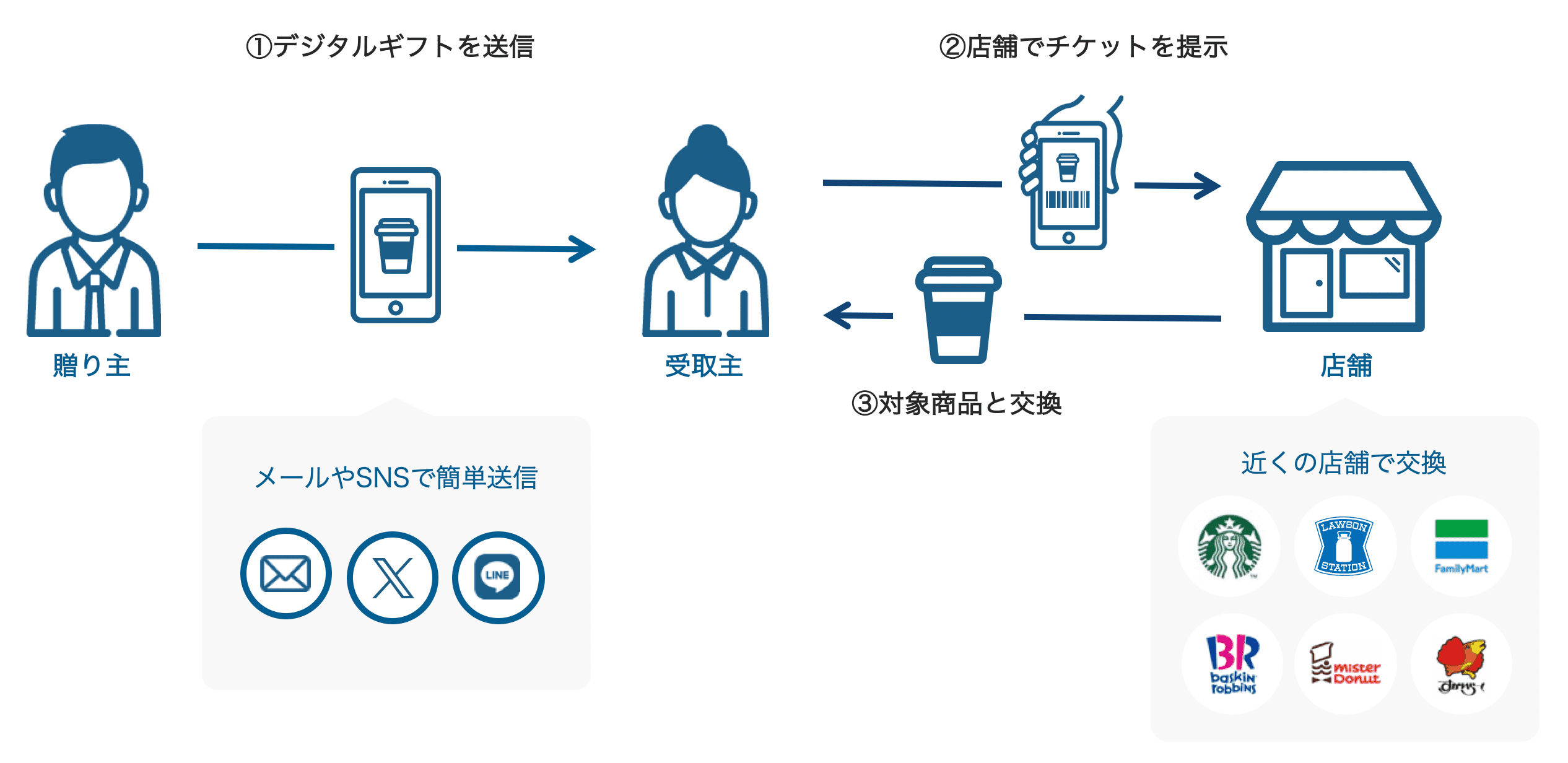 デジタルギフトとは、コンビニや人気ブランドの商品、図書券などの金券をURL化し、LINEやメールで簡単に送ることができるギフトです。デジタルなので、受け取り主はスマートフォンからURLをクリックするだけで簡単にプレゼントが受け取れます。