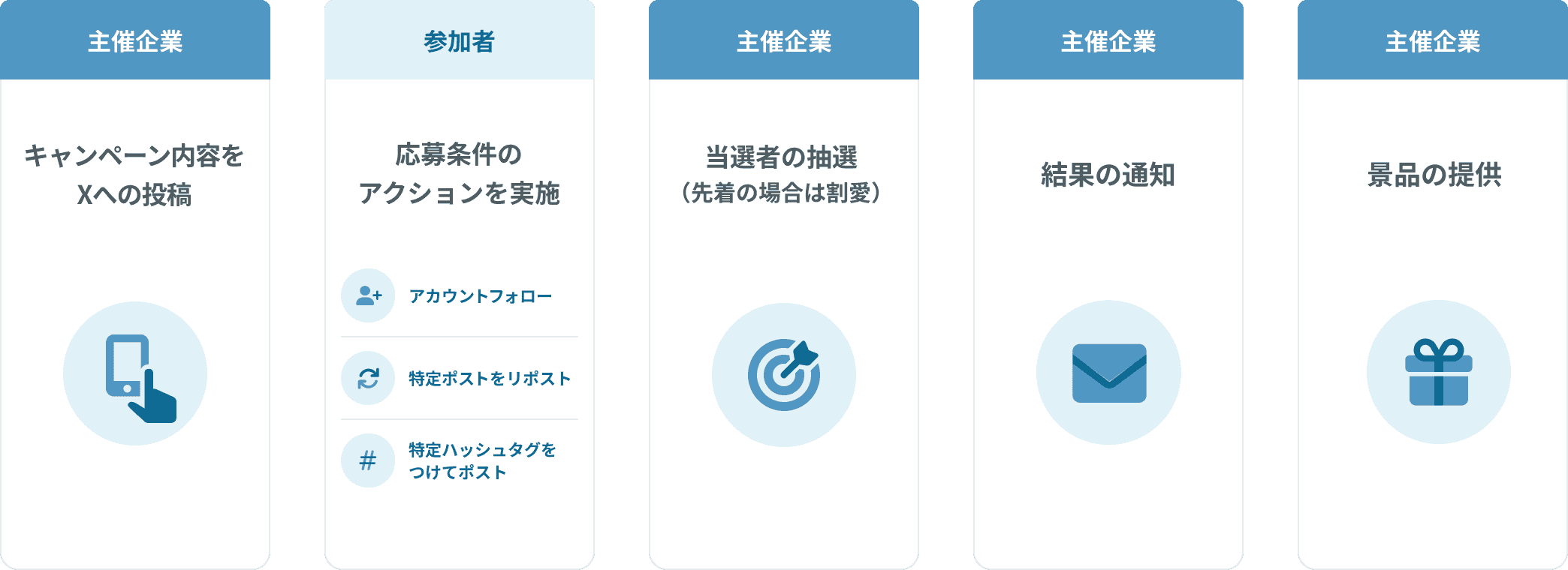 Xキャンペーンの流れ