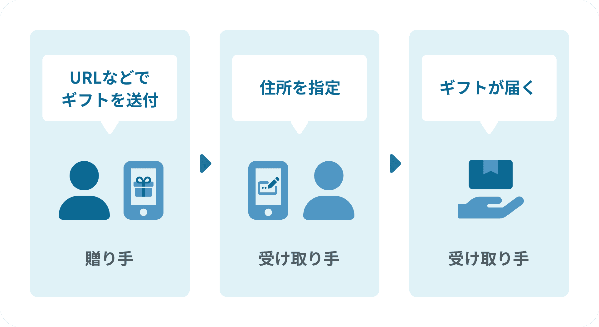 配送型ギフトとは