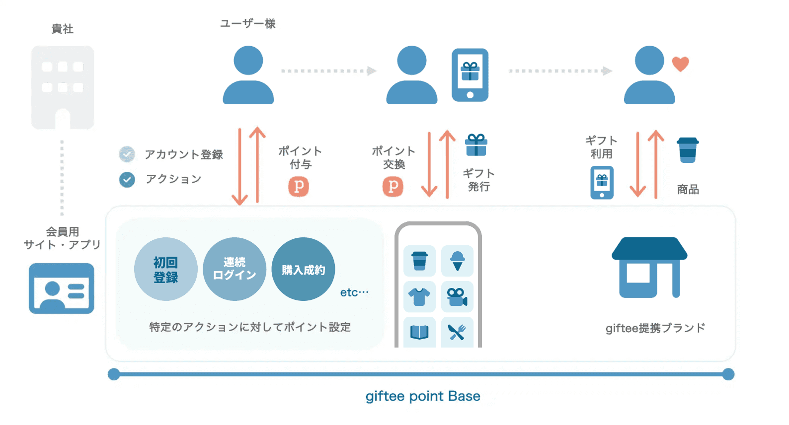 PointBaseシステム図