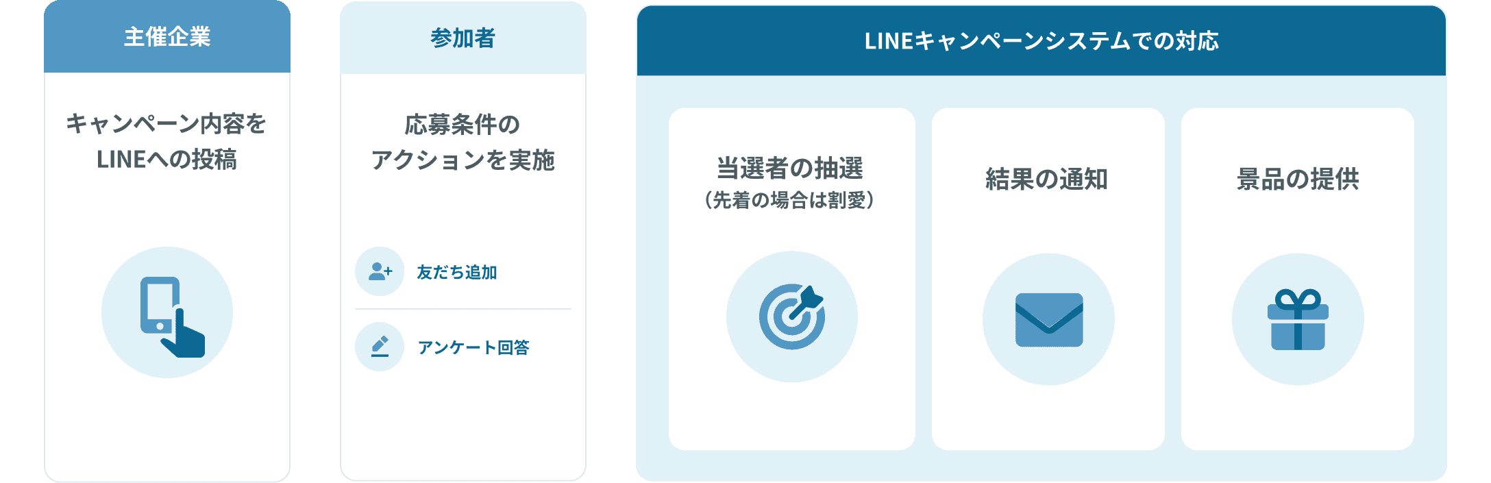 LINEキャンペーンを効率化するソリューション