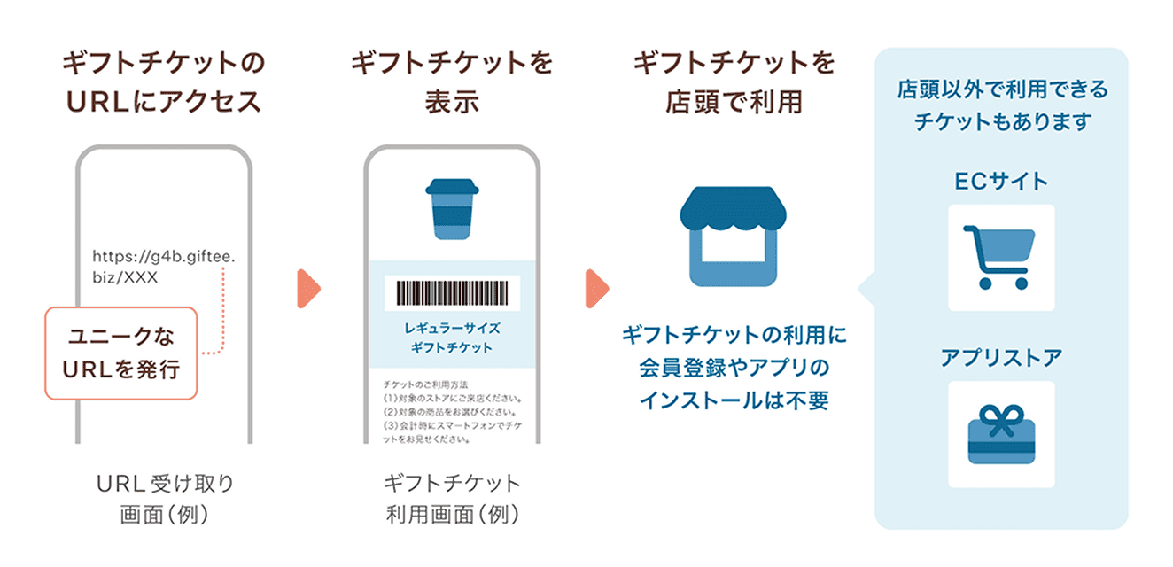 デジタルギフトとは