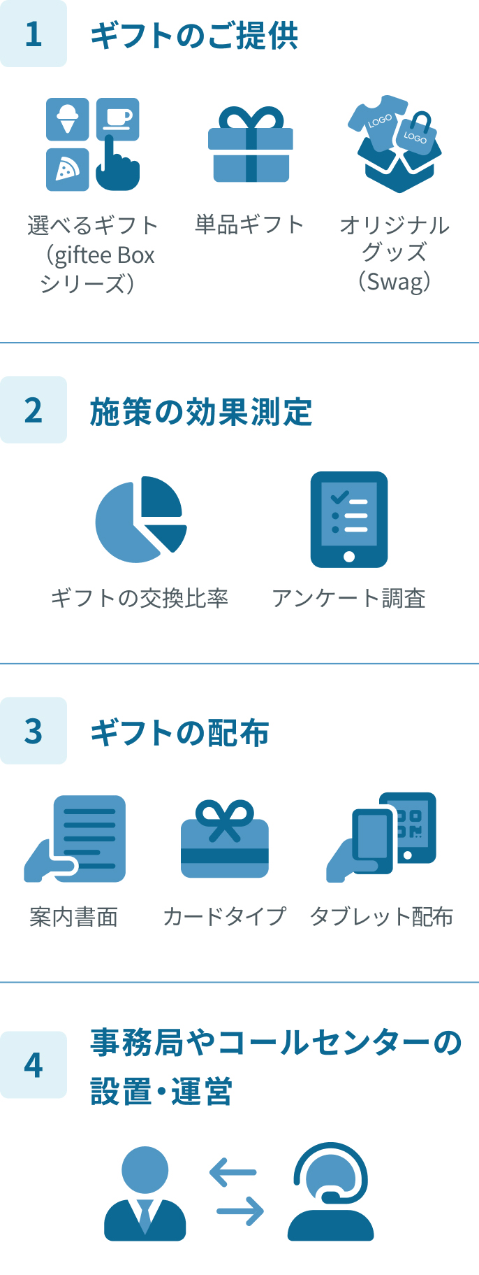 1. ギフトのご提供（選べるギフト、単品ギフト、オリジナルグッズ）、2. 施策の効果測定（交換比率、アンケート調査）、3. ギフトの配布（メール、郵送、QRコード）、4. 事務局やコールセンターの設置・運営